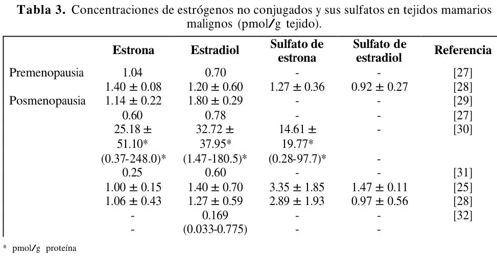 Tabla 3 del artículo