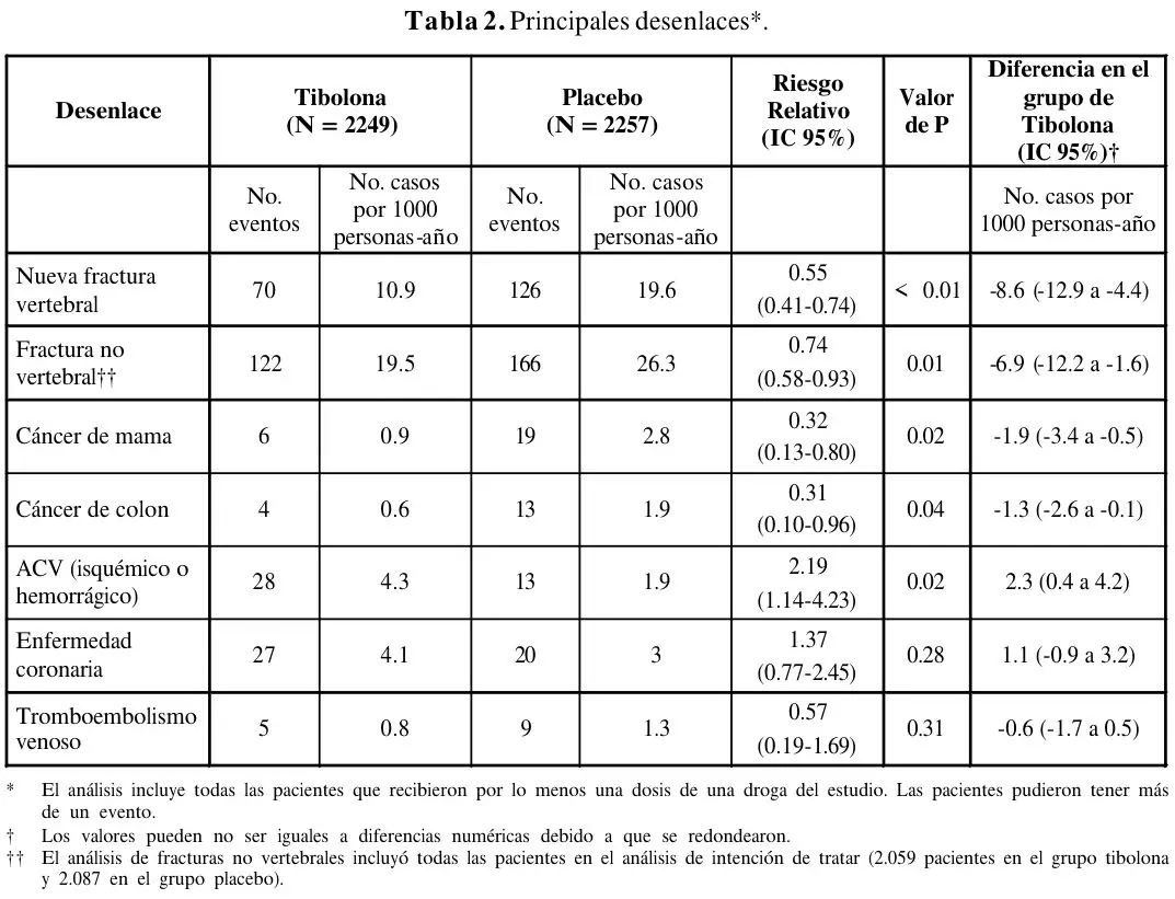 Tabla 2 del artículo