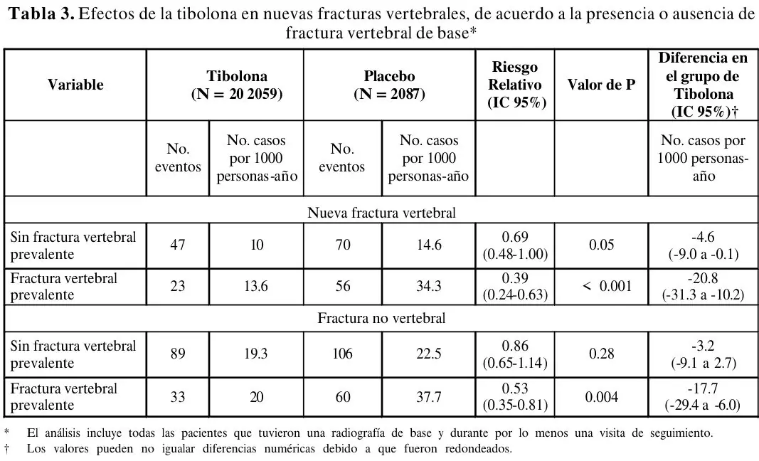 Tabla 3 del artículo