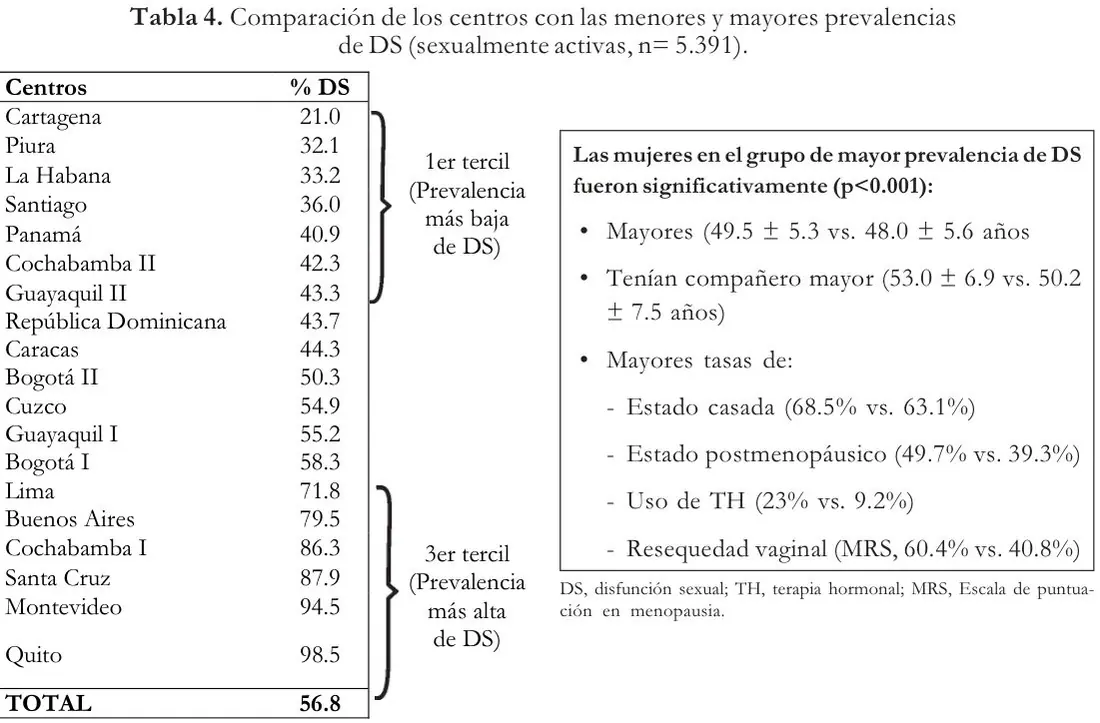 Tabla 4 del artículo