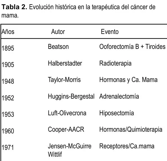 Tabla 2 del artículo