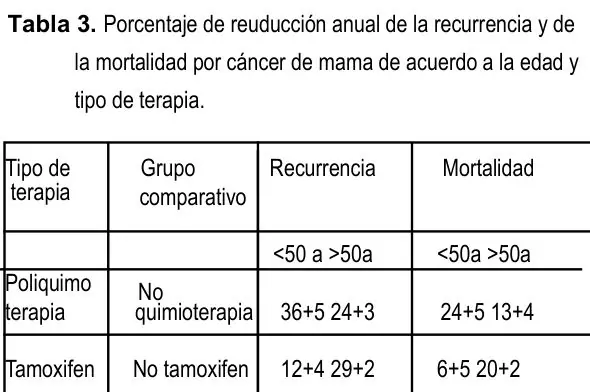 Tabla 3 del artículo