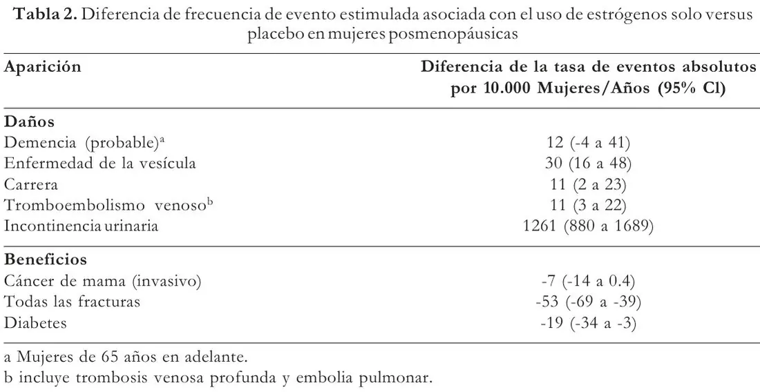 Tabla 2 del artículo